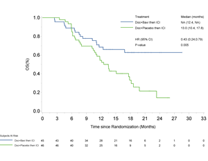 Overall Survival in Phase III SUNRISE Subgroup Receiving Subsequent Immune Checkpoint Inhibitors
