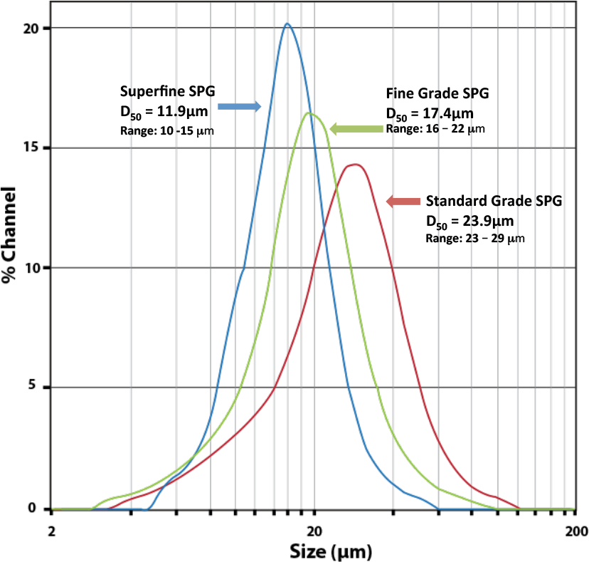 Figure 2.PARTICLE SIZE DISTRIBUTIONS OF SUPERFINE, FINE AND STANDARD GRADES OF LAC KNIFE SPG