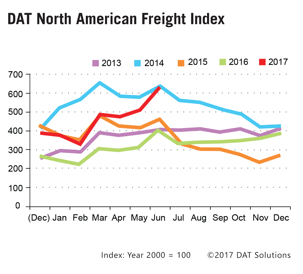 DAT Freight Index: June Caps Off Hot Stretch for Spot Truckload Freight
