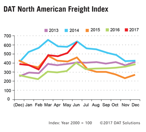DAT-FreightIndex-graph-9x9-June2017