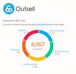 Outsell offers the only AI-driven marketing automation platform for the automotive industry