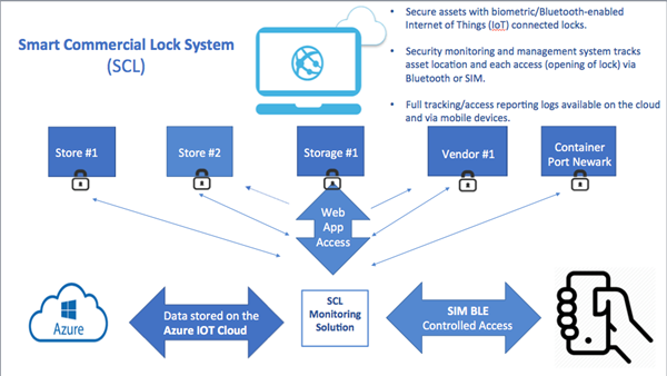 Smart Commercial Lock Solution