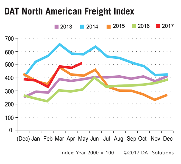 DAT North American Freight Index, May 2017