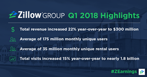Zillow Group Q1 2018 Earnings Highlights