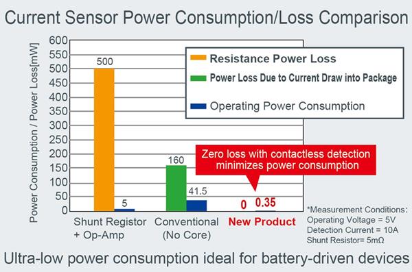 Current Sensor Power Consumption and Loss Comparison