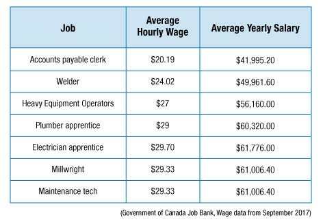 Wages for Non Degree Jobs