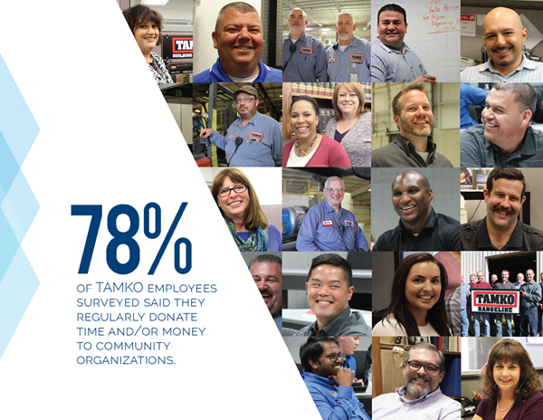 TAMKO's latest Community Stewardship Report revealed that 78% of TAMKO employees regularly donate time and/or money to community organizations.