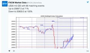 FXCM Market Data Signals