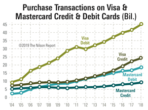 Visa & Mastercard Purchse Transactions 2018 The Nilson Report