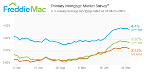 Primary Mortgage Market Survey ®
