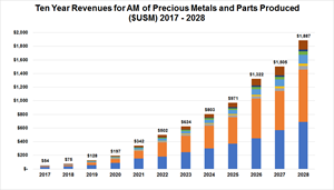 Precious Metal Additive Manufacturing