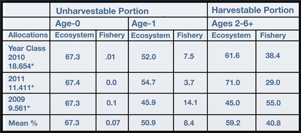 Summary of ecosystem and fishery allocations for three Atlantic menhaden year classes by age.