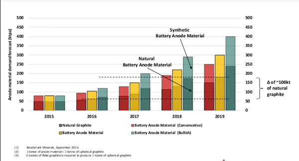 Demand for mined Natural Graphite material to increase to meet Battery Anode Expectations