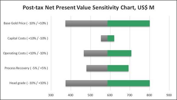 Figure 8: 9.5 Mtpa Option – Post-tax NPV Sensitivity at 5% discount (US$M)