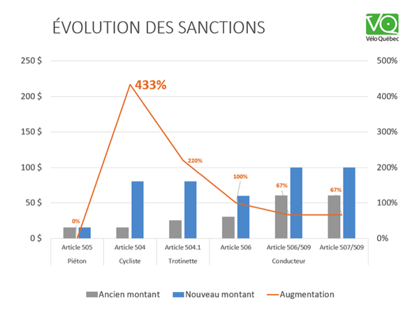 Évolution des sanction 1 : Vélo Québec