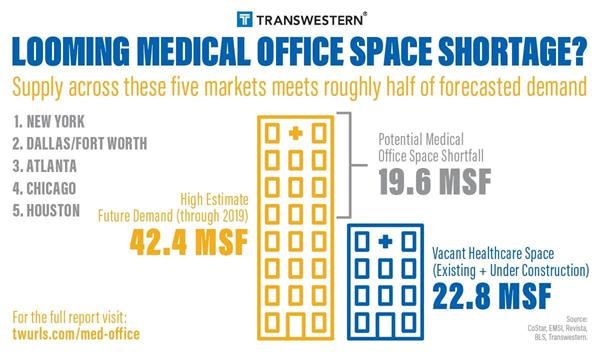 A new report from Transwestern reveals a potential shortfall of 19.6 million square feet of medical office space. The report bases its predictions on the anticipated growth in healthcare workers through 2019 and compares average space usage per worker to space that now exists or is currently under construction in 14 markets. 