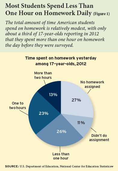 Most Students Spend Less Than One Hour on Homework Daily.
The total amount of time American students spend on homework is relatively modest, with only about a third of 17-year-olds reporting in 2012 that they spent more than one hour on homework the day before they were surveyed.