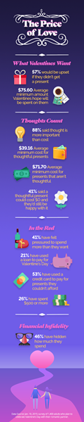 We surveyed 1,400 Valentines about what they want for the holiday. According to the results, thoughtful presents would need to cost at least $39.16 to please. A present that isn’t thoughtful, on the other hand, would need to cost at least $71.70 to satisfy a Valentine. 