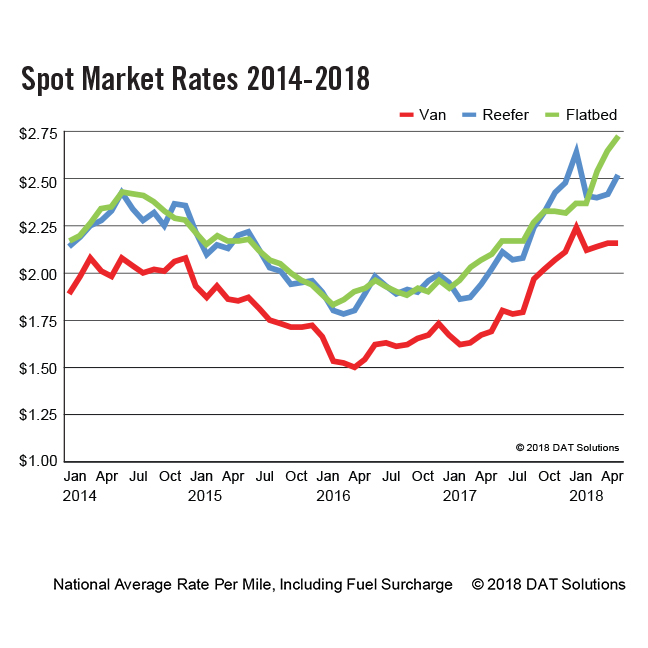 DAT-Spot-Rates-2014-2018 -9x9-May