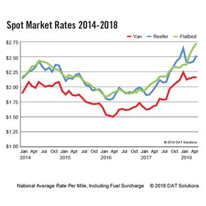 DAT Spot Market Rates - 2014-2018