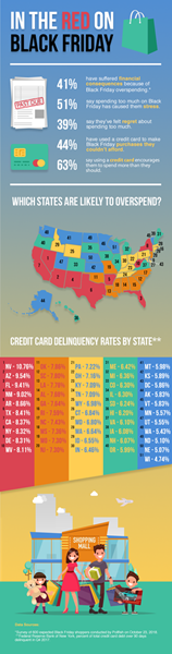 Our financial experts discovered that a handful of states are going into Black Friday shopping season with dangerously risky spending habits. The state most at risk of overspending? Nevada, which holds the highest percentage of seriously delinquent credit card debt in the country.
