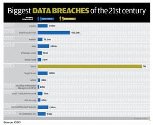 Biggest Data Breaches of the 21st century