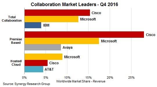 Collaboration Market Leaders