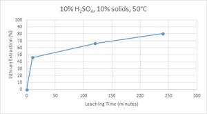 Extraction Curve for Reduced Sample, DCH-05