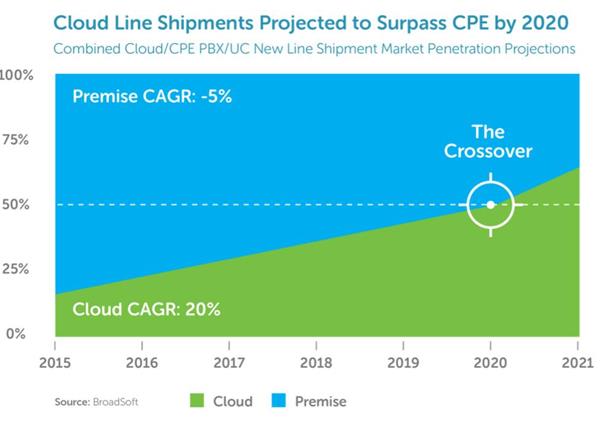 Cloud Line Shipment Projected to Surpass CPE by 2020