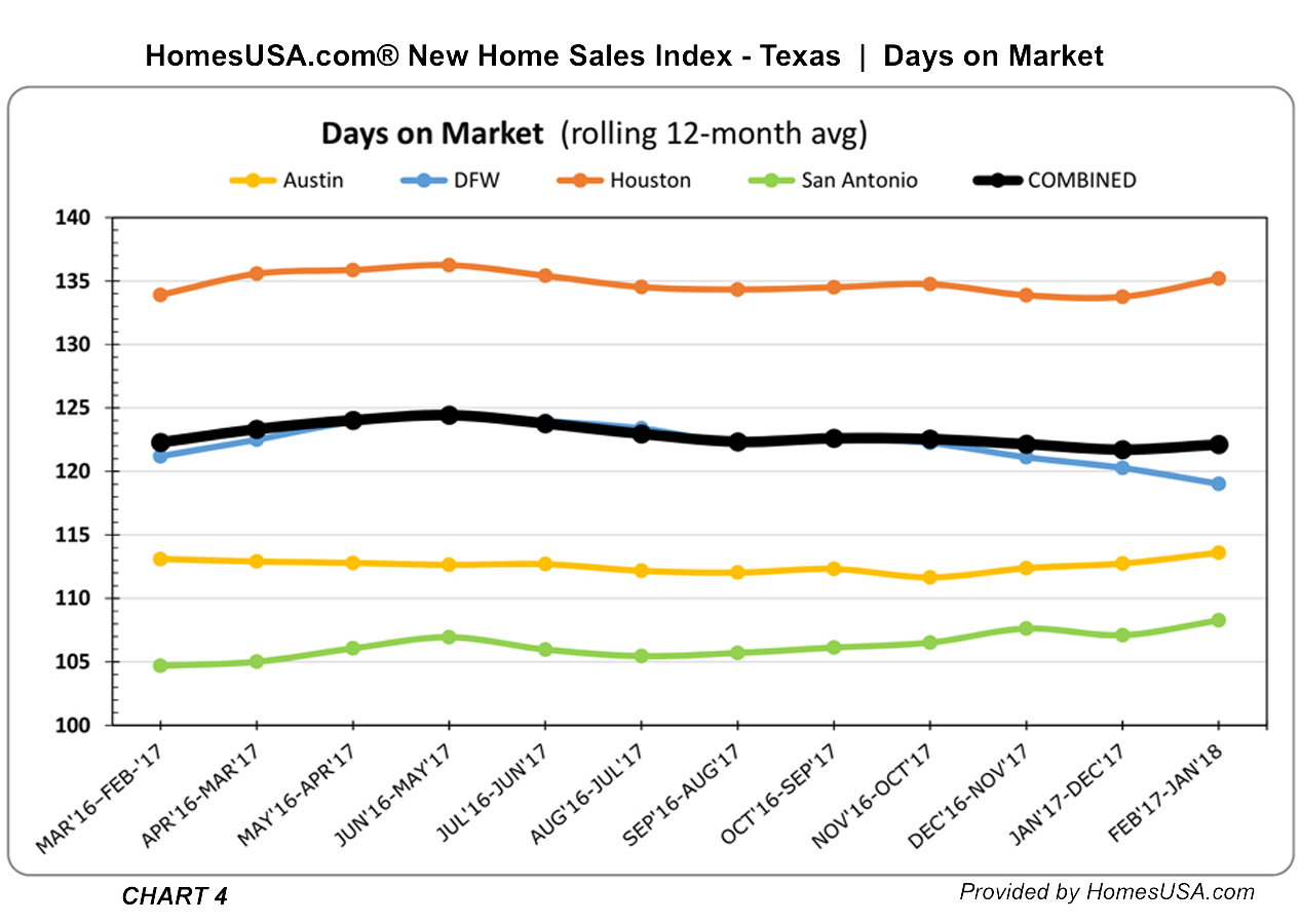 Texas - New Homes Days on Market Tracked - HomesUSA.com