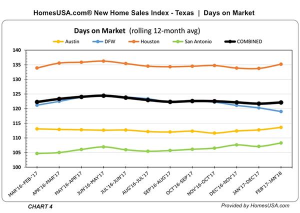 Texas - New Homes Days on Market Tracked - HomesUSA.com