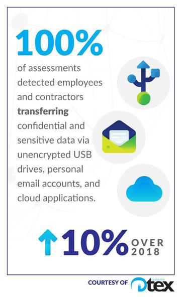 100% of Dtex assessments detected sensitive and confidential data transfers taking place via unencrypted and encrypted USB drives, personal email accounts, and cloud applications. This was an increase of 10% over 2018, which looked at transfer via unencrypted USBs only.