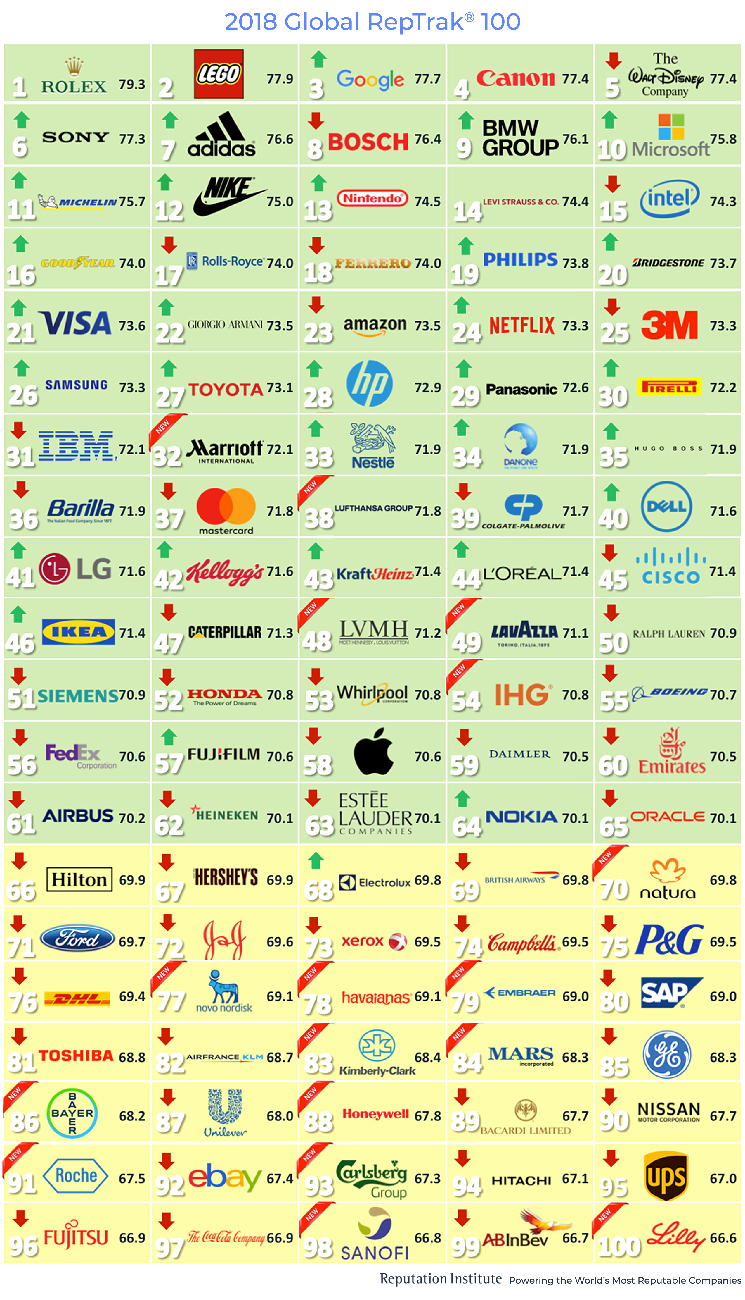 udrydde disk når som helst Top 100 Reputable Companies Around the Globe According to