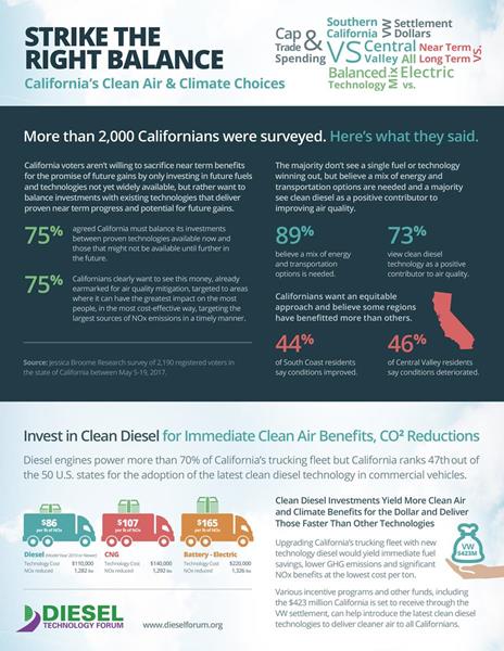 “Across all regions, more than three-quarters of Californians clearly want to see this money, already earmarked for air quality mitigation, targeted to areas where it can have the greatest impact on the most people, in the most cost-effective way, targeting the largest sources of NOx emissions in a timely manner. Policymakers should take heed that voters want state funds allocated based on a clear understanding of what all citizens and industries need on a region-by-region level.” - Allen Schaeffer, Diesel Technology Forum