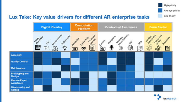 Lux Research's overview of augmented reality drivers for different enterprise applications, a takeaway from a new report on the the current and future ROI of AR