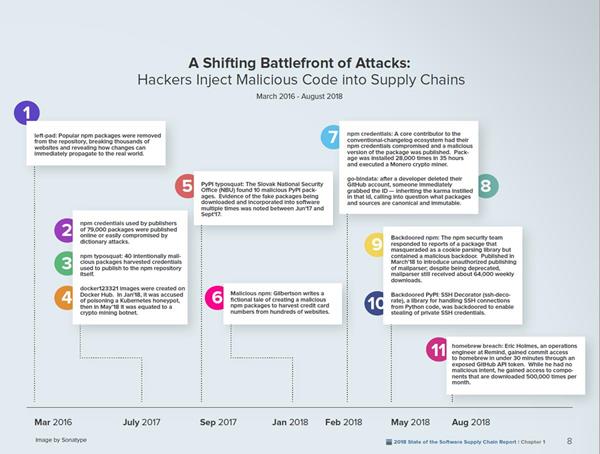 A Shifting Battlefront of Attacks: Hackers Inject Malicious Code into Supply Chains 