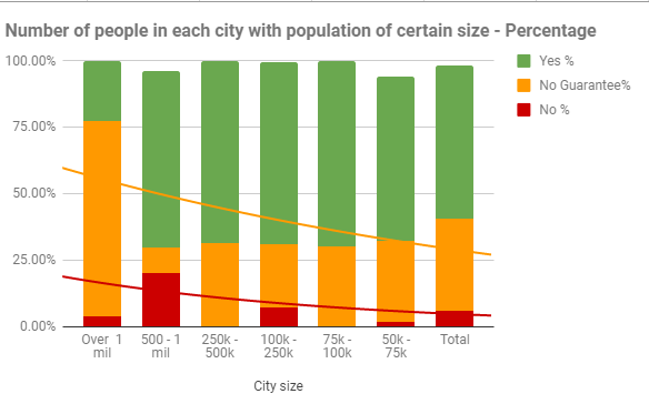 Percentage of people in cities of a certain size, whereby police do not respond or do not guarantee a response