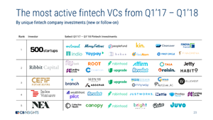 CreditEase FinTech Investment Fund was recently ranked No. 3 globally in “The Most Active FinTech VCs”by CB Insights