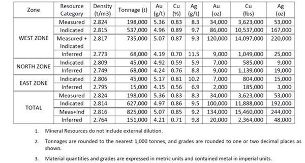 Table of Willa historical estimate above 3.0 g/t Au Eq cut-off grade from Ash, et al.(2016).