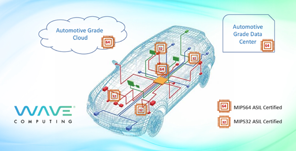 Future vehicle architectures require smart, safe and secure processors like Wave’s family of MIPS IP products. 