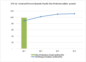 Quarterly Payable Zinc Production