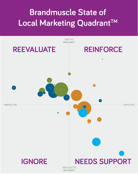 The State of Local Marketing Quadrant to be released during October 11 webinar