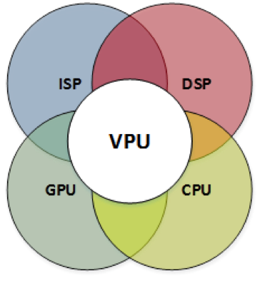 Figure 1- JPR - VPUs are at the center of advanced image processing, CNNs, and augmented reality