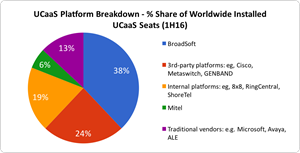 UCaaS Platform Breakdown - % of the Worldwide Installed UCaaS Seats (1H16)