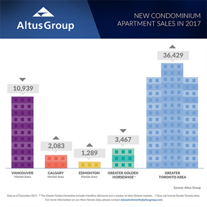 New condominium apartment sales in 2017