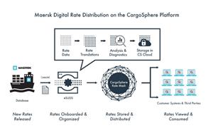 Maersk Digital Rate Distribution on the CargoSphere Platform