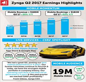 Zynga Q2 2017 Earnings Highlights