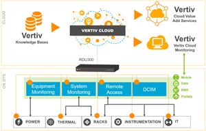 Mapping The Vertiv Cloud