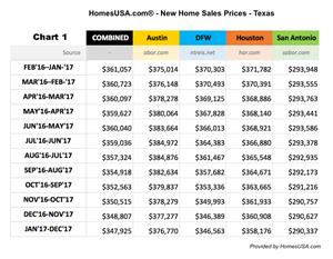 Texas: New home price changes through Dec. 2017 (Chart 1)