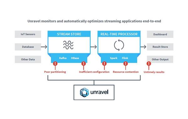Unravel Data APM Platform